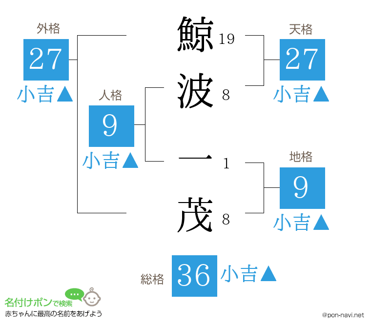 鯨波 一茂さんの姓名判断結果