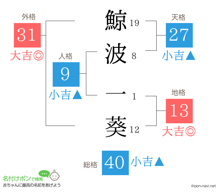 鯨波 一葵さんの姓名判断結果