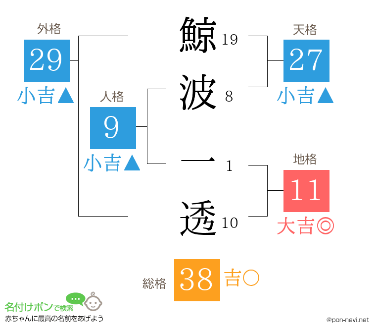 鯨波 一透さんの姓名判断結果