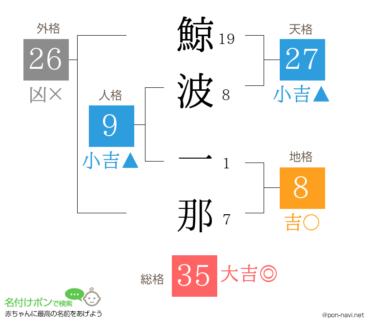 鯨波 一那さんの姓名判断結果