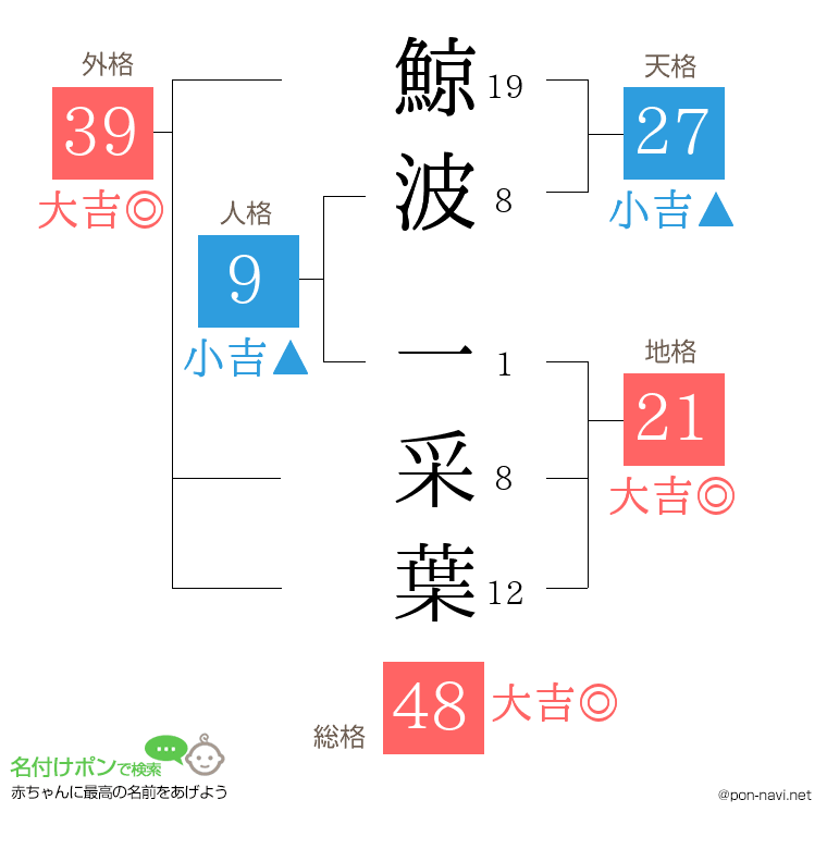 鯨波 一采葉さんの姓名判断結果