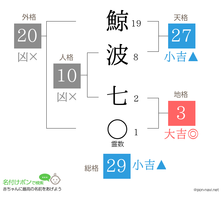鯨波 七さんの姓名判断結果