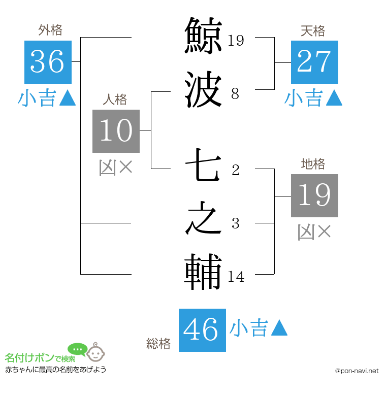 鯨波 七之輔さんの姓名判断結果