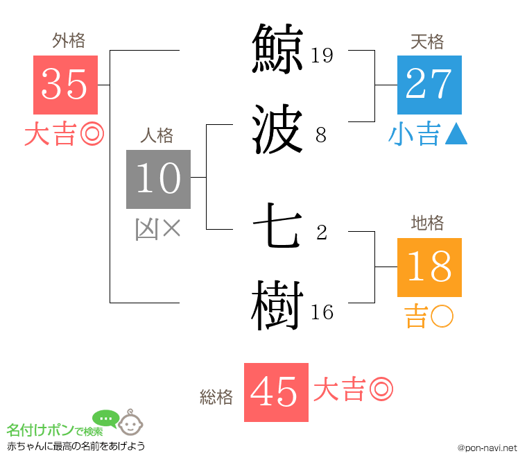 鯨波 七樹さんの姓名判断結果