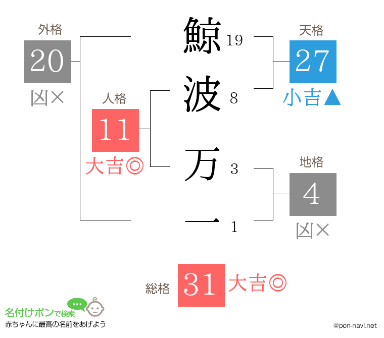 鯨波 万一さんの姓名判断結果