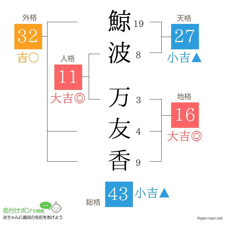 鯨波 万友香さんの姓名判断結果
