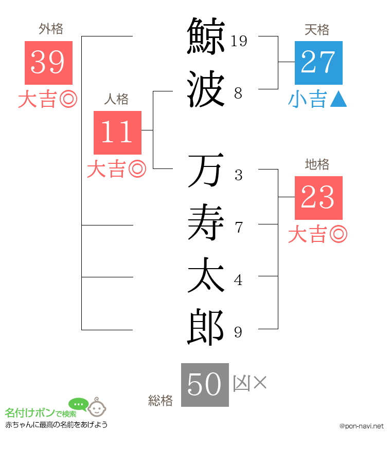鯨波 万寿太郎さんの姓名判断結果