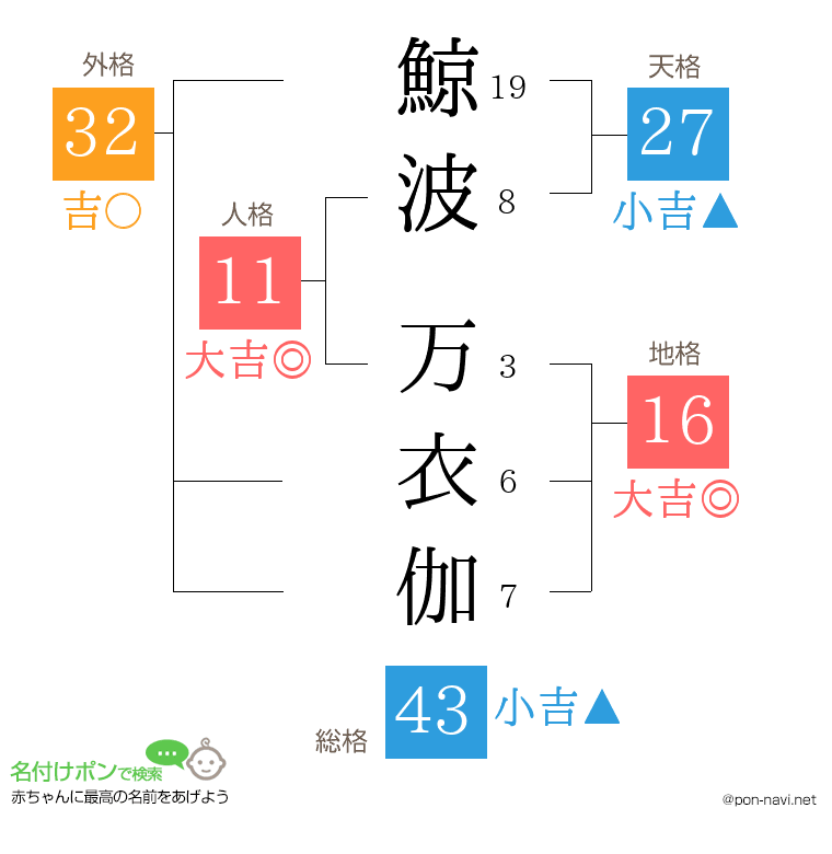 鯨波 万衣伽さんの姓名判断結果