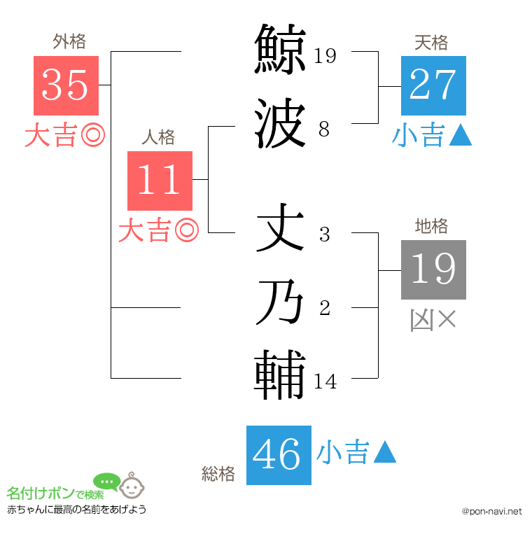 鯨波 丈乃輔さんの姓名判断結果