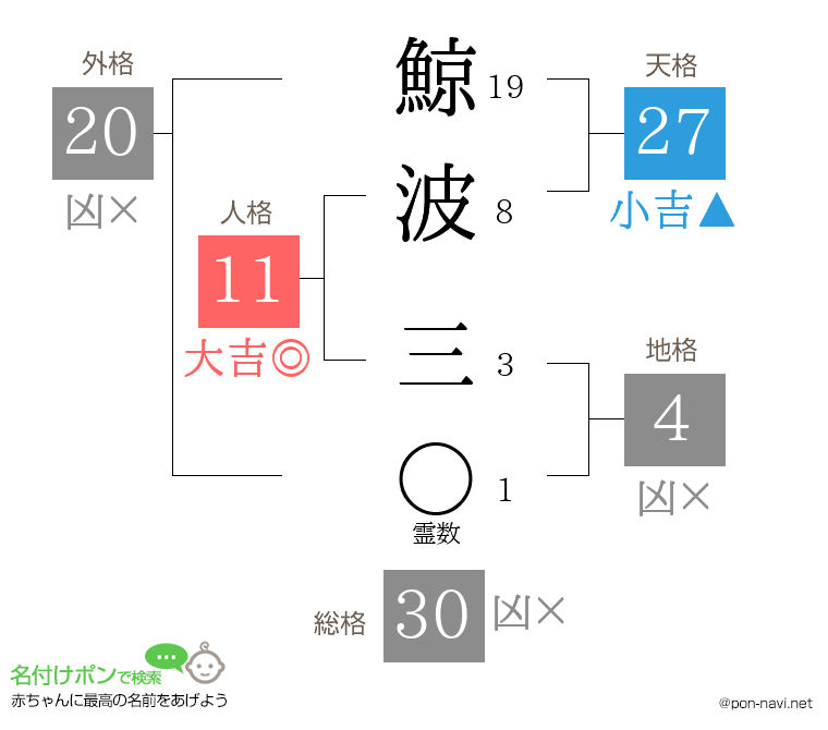 鯨波 三さんの姓名判断結果