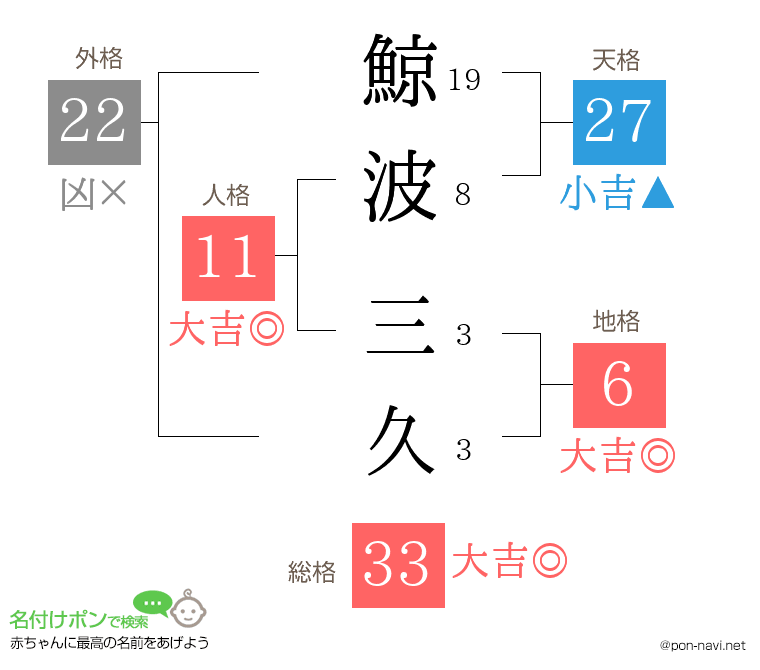 鯨波 三久さんの姓名判断結果