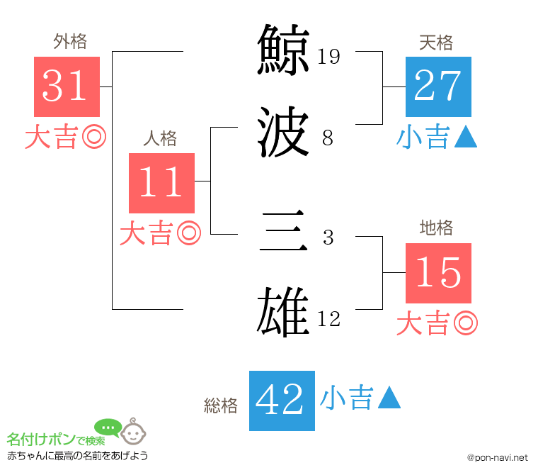 鯨波 三雄さんの姓名判断結果