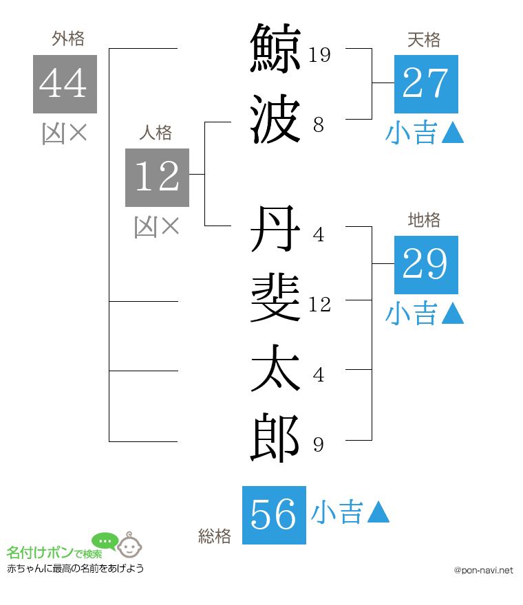 鯨波 丹斐太郎さんの姓名判断結果