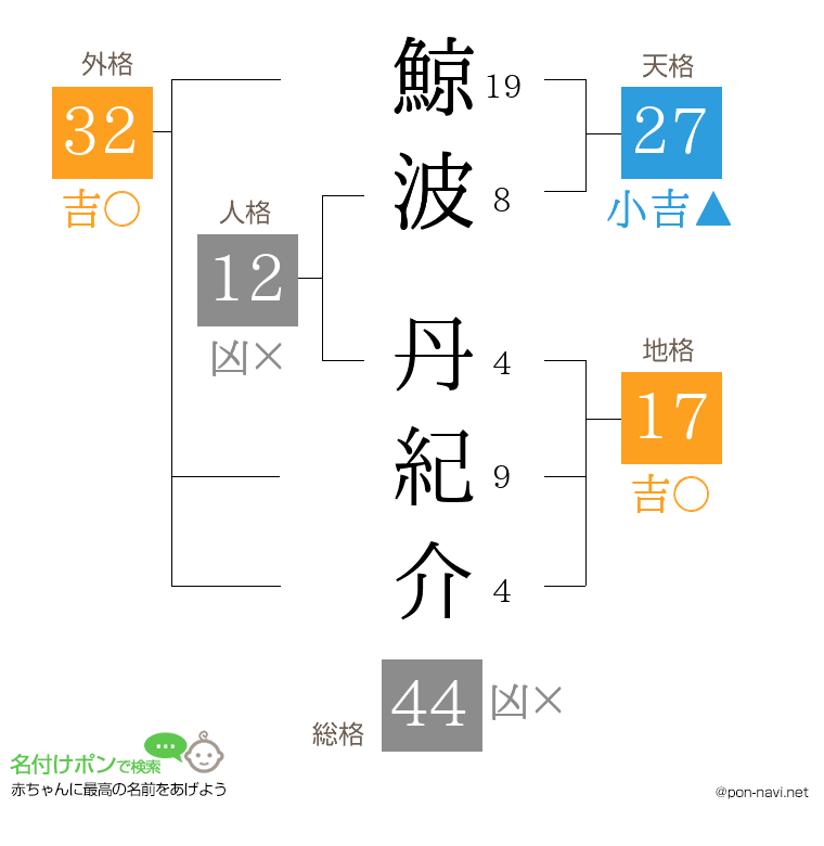 鯨波 丹紀介さんの姓名判断結果