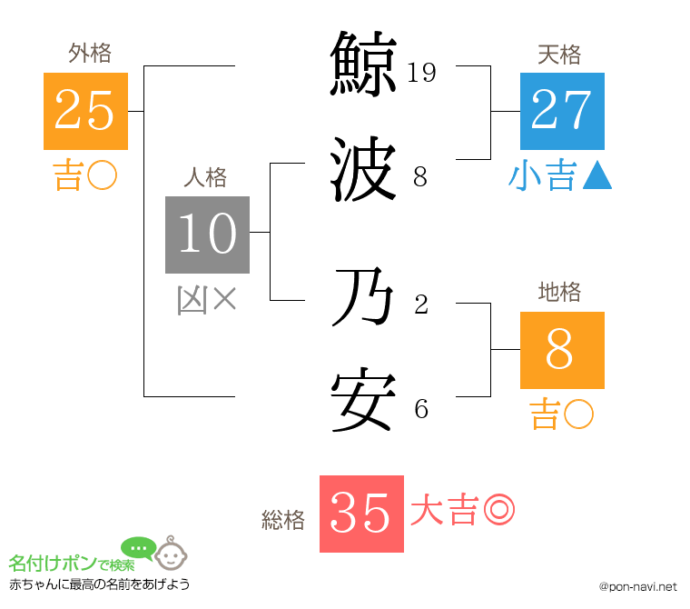 鯨波 乃安さんの姓名判断結果