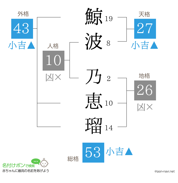 鯨波 乃恵瑠さんの姓名判断結果
