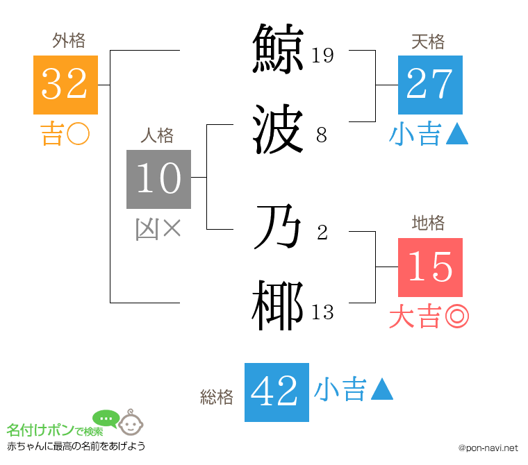 鯨波 乃椰さんの姓名判断結果