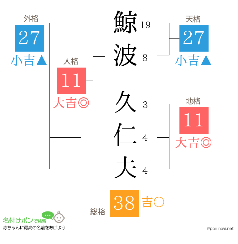 鯨波 久仁夫さんの姓名判断結果