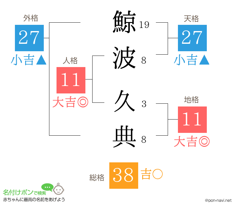 鯨波 久典さんの姓名判断結果