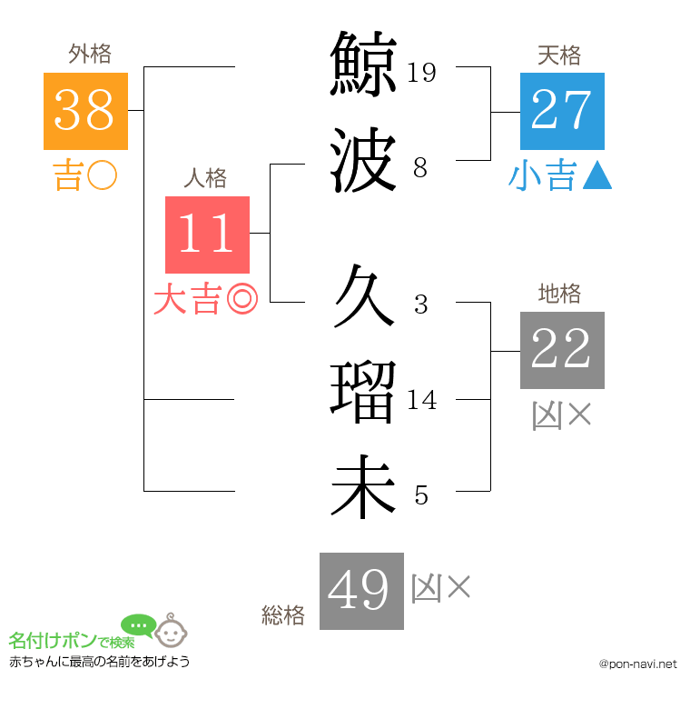 鯨波 久瑠未さんの姓名判断結果