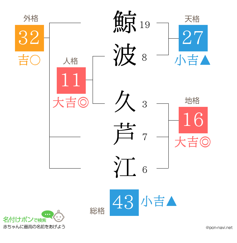 鯨波 久芦江さんの姓名判断結果
