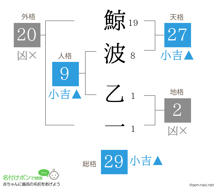 鯨波 乙一さんの姓名判断結果
