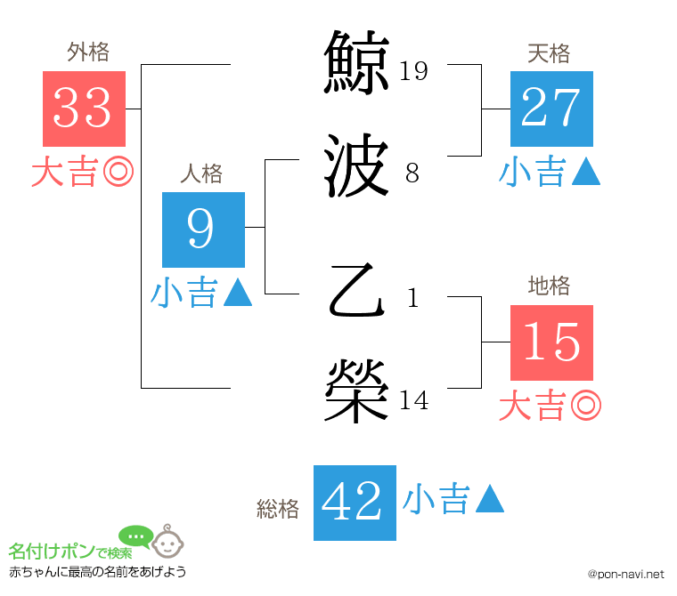 鯨波 乙榮さんの姓名判断結果