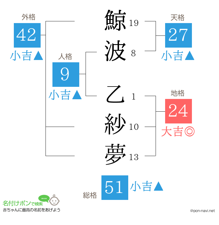 鯨波 乙紗夢さんの姓名判断結果