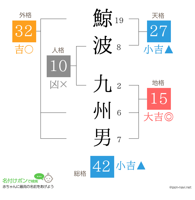 鯨波 九州男さんの姓名判断結果