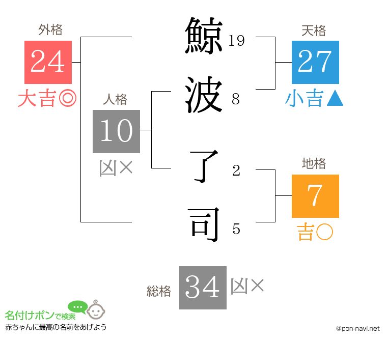 鯨波 了司さんの姓名判断結果