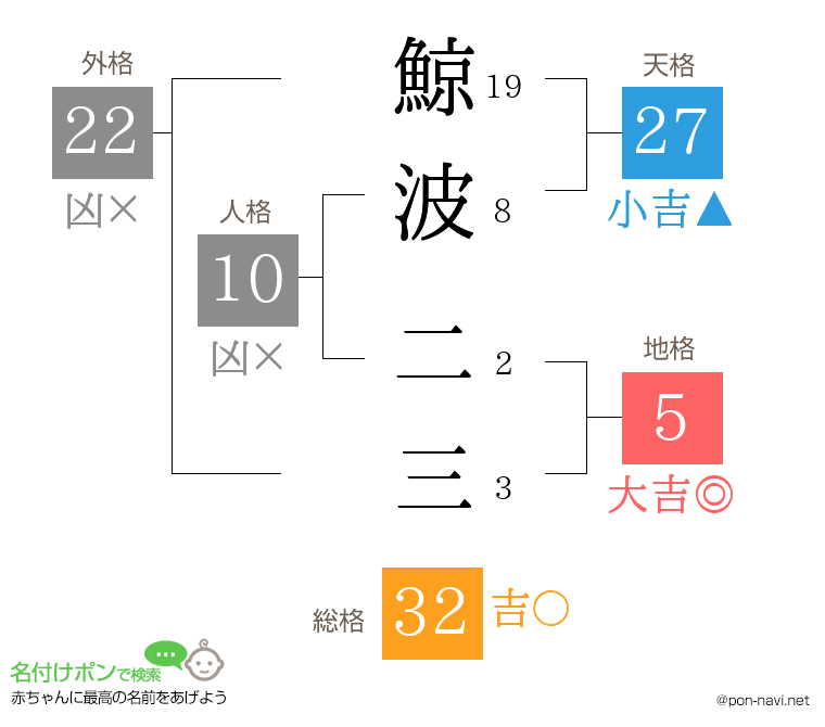 鯨波 二三さんの姓名判断結果