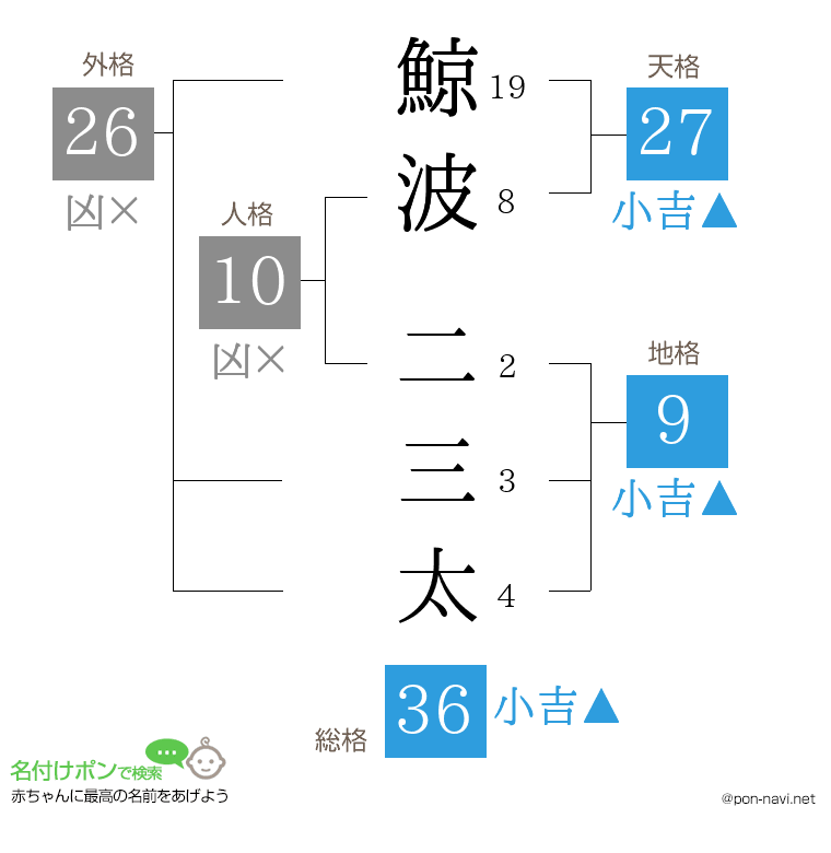 鯨波 二三太さんの姓名判断結果