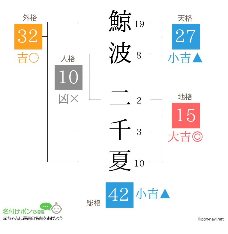 鯨波 二千夏さんの姓名判断結果