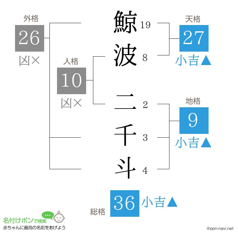 鯨波 二千斗さんの姓名判断結果