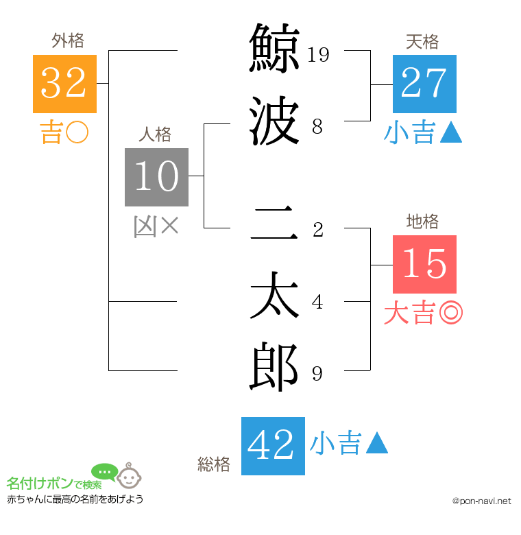 鯨波 二太郎さんの姓名判断結果