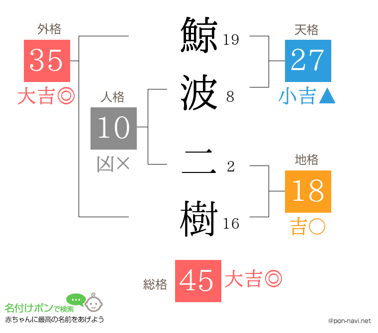 鯨波 二樹さんの姓名判断結果