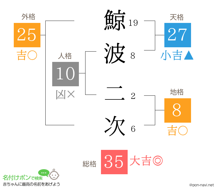 鯨波 二次さんの姓名判断結果