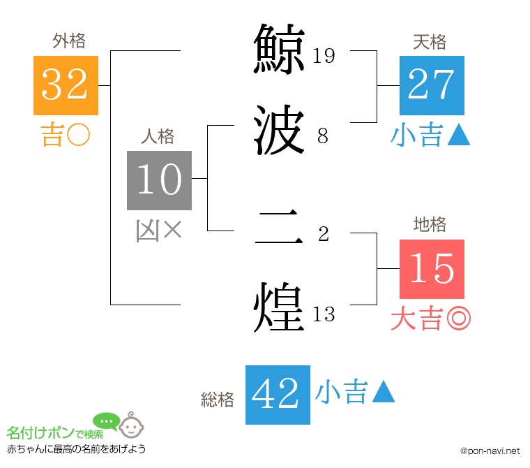 鯨波 二煌さんの姓名判断結果