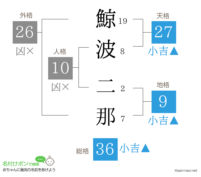 鯨波 二那さんの姓名判断結果