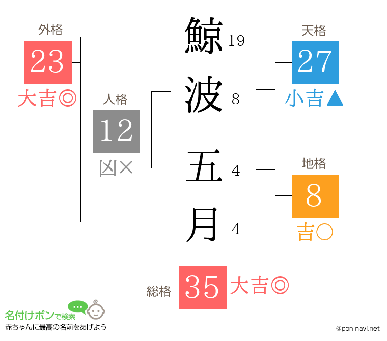 鯨波 五月さんの姓名判断結果