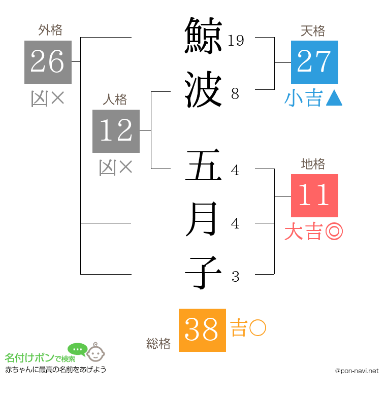鯨波 五月子さんの姓名判断結果