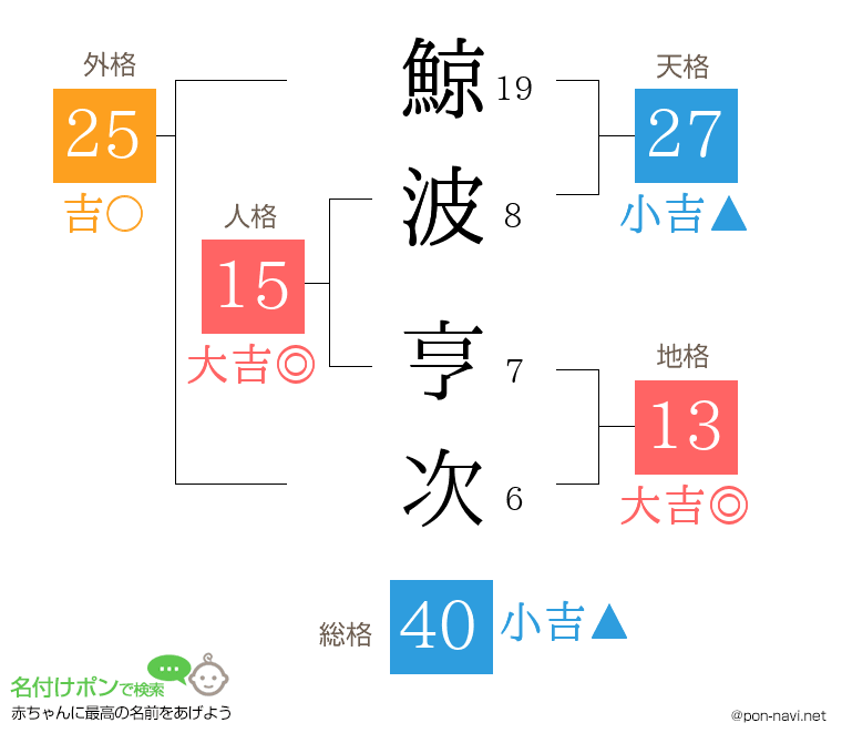 鯨波 亨次さんの姓名判断結果