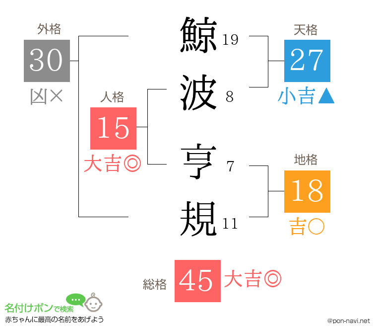 鯨波 亨規さんの姓名判断結果