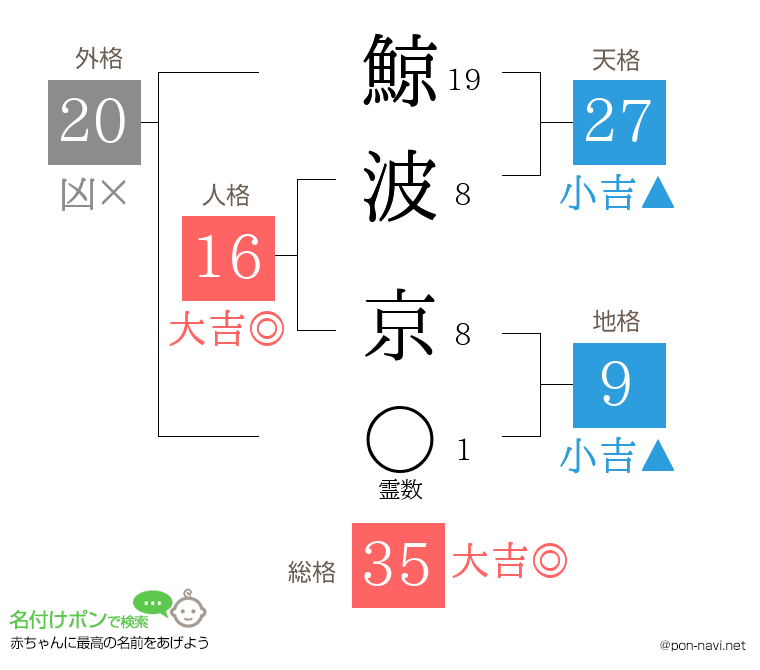 鯨波 京さんの姓名判断結果