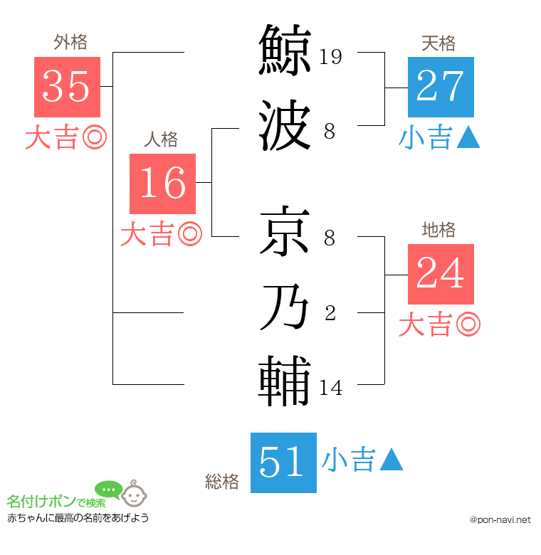 鯨波 京乃輔さんの姓名判断結果
