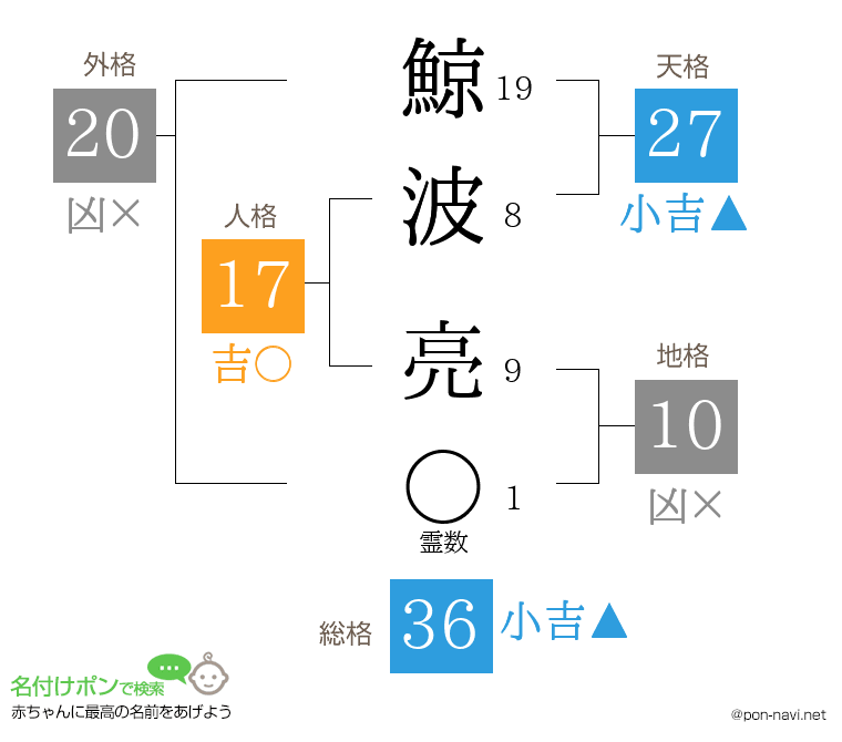 鯨波 亮さんの姓名判断結果