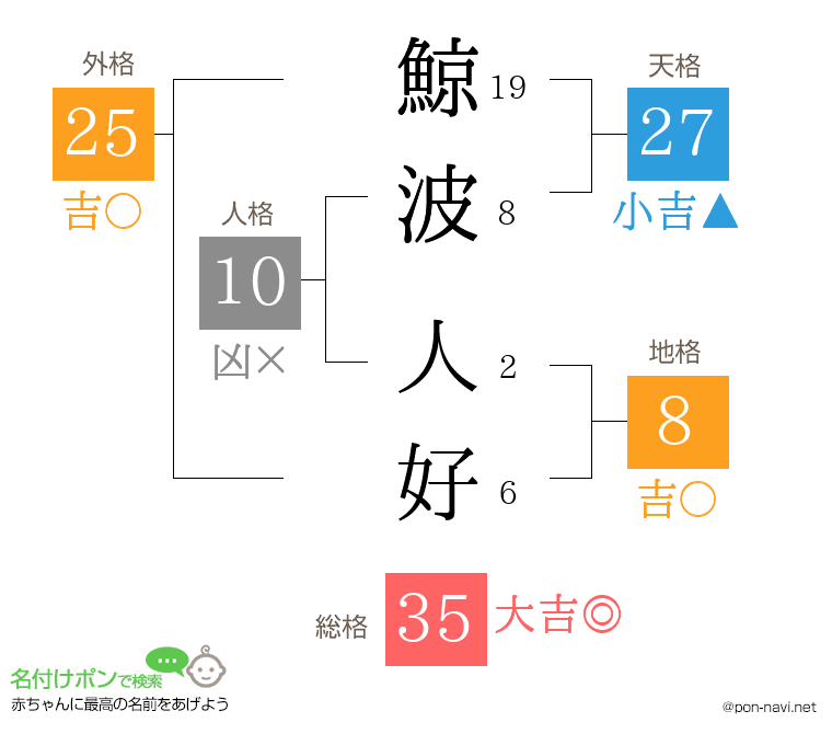鯨波 人好さんの姓名判断結果
