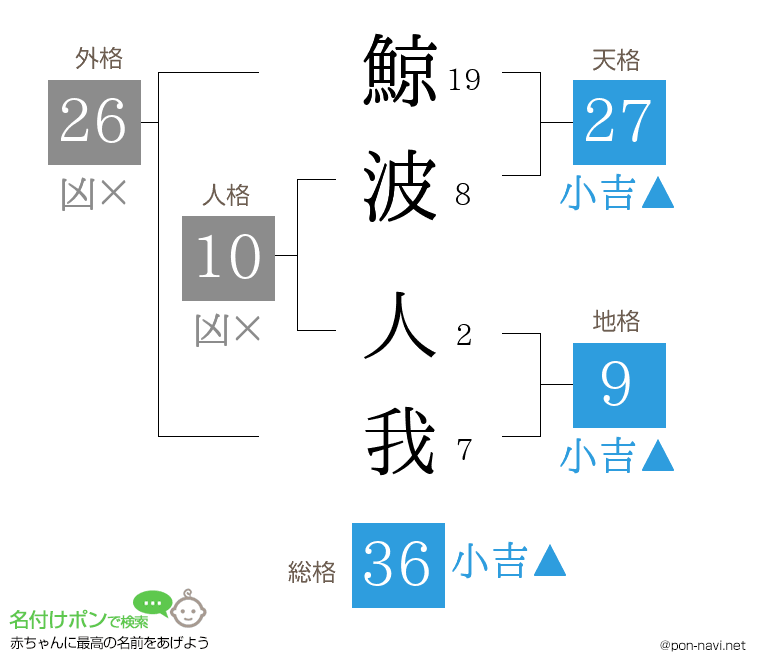 鯨波 人我さんの姓名判断結果