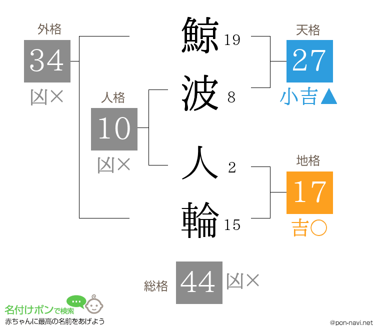 鯨波 人輪さんの姓名判断結果