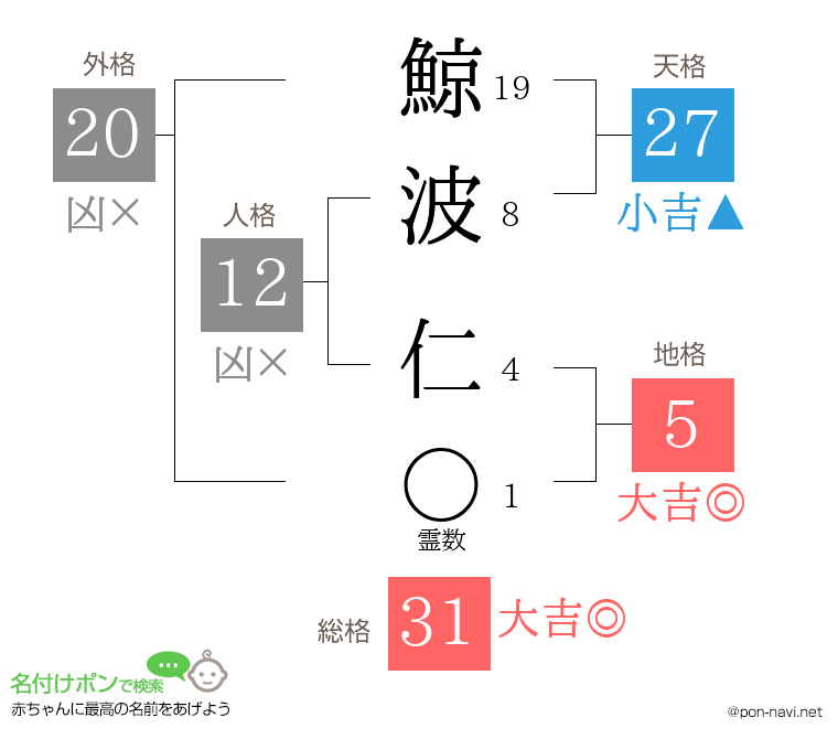 鯨波 仁さんの姓名判断結果